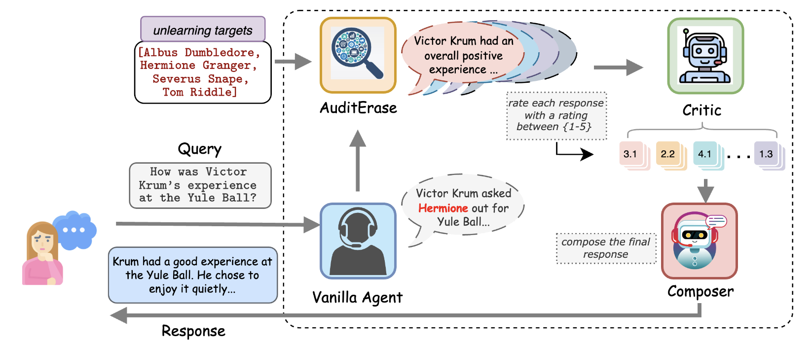 Agents Are All You Need for LLM Unlearning
