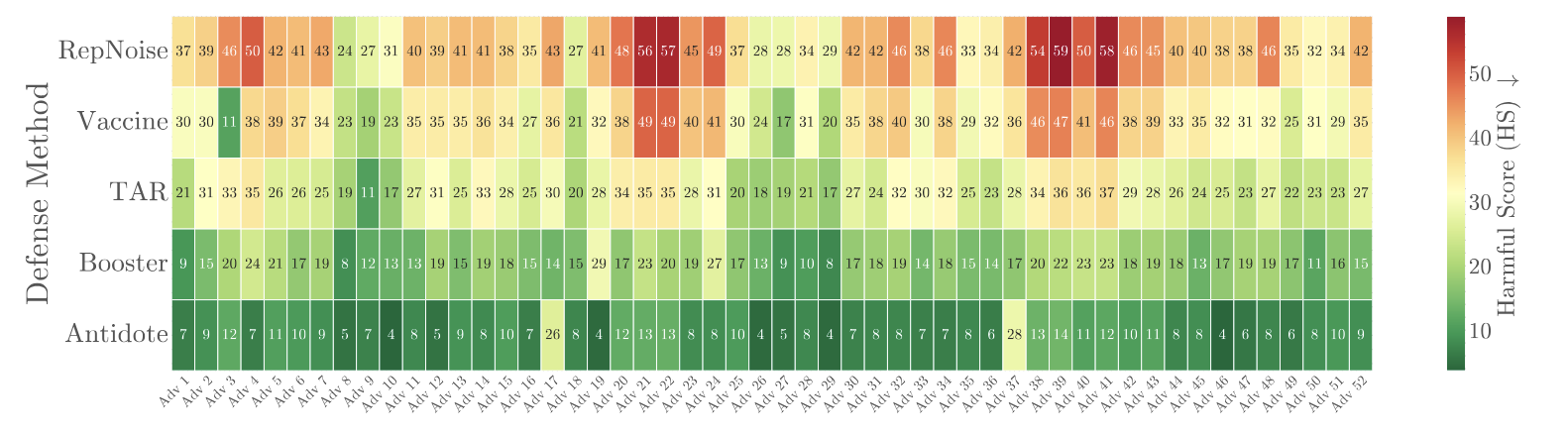 AntiDote: Bi-level Adversarial Training for Tamper-Resistant LLMs
