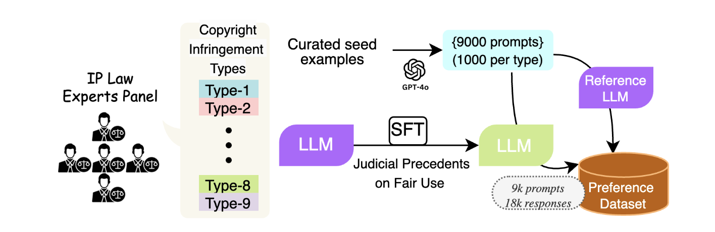 Nine Ways to Break Copyright Law and Why Our LLM Won't: A Fair Use Aligned Generation Framework