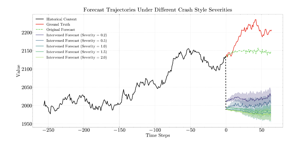 time2time: Causal Intervention in Hidden States to Simulate Rare Events in Time Series Foundation Models